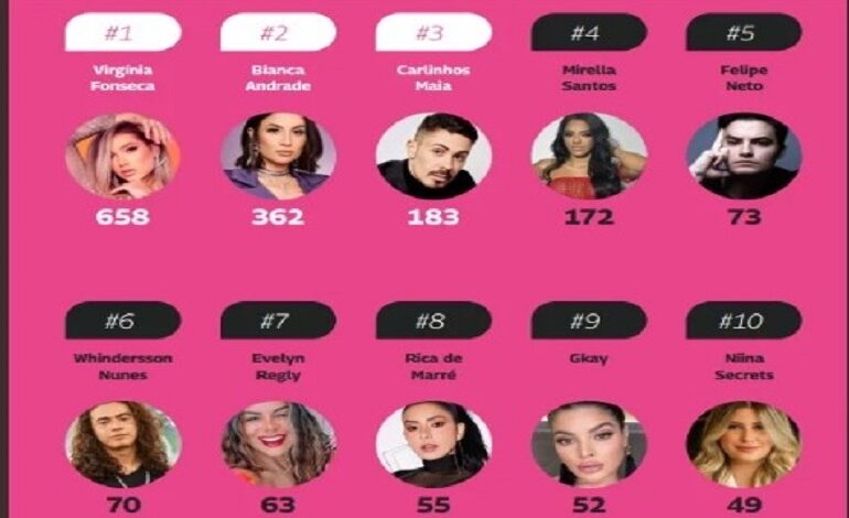 CONFIRA LISTA DA FORBES DOS 10 INFLUENCIADORES QUE MAIS INFLUENCIAM